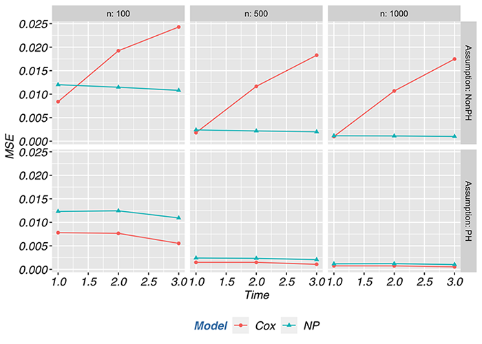 What S The Risk Impacts Of Parametric Assumptions For Causal Analysis