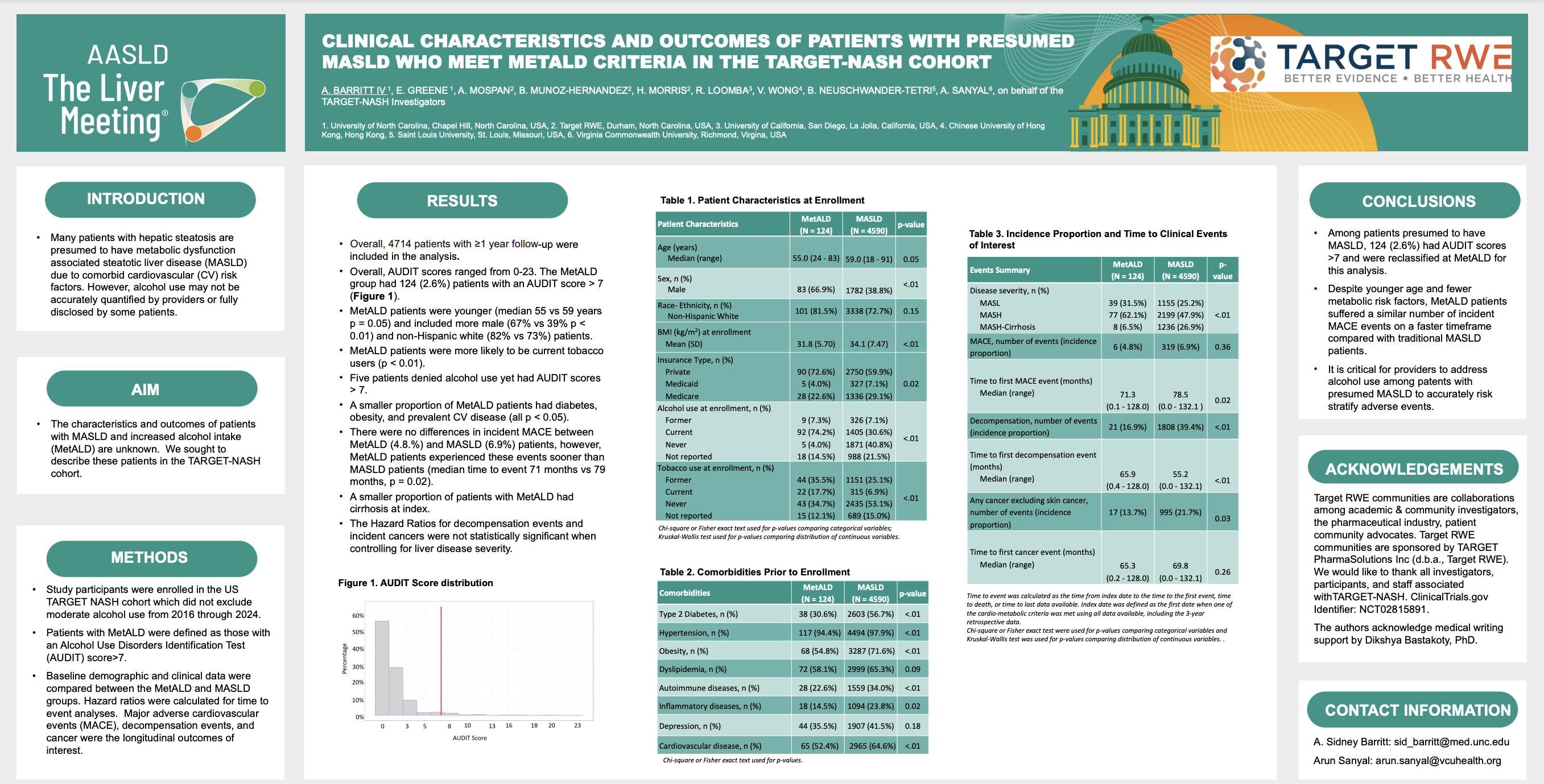 Clinical Characteristics of Patients With Presumed MASLD Who Meet Met-ALD Criteria in the TARGET-NASH Cohort.